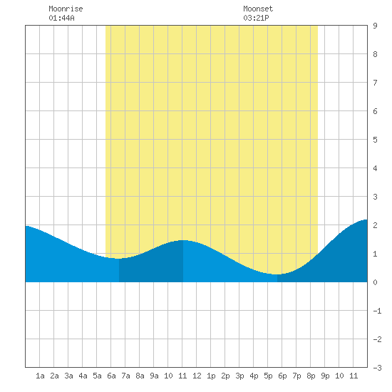 Tide chart for Taylors Island, Chesapeake Bay on 2025/06/20