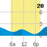 Tide chart for Taylors Island, Chesapeake Bay, Maryland on 2025/06/20