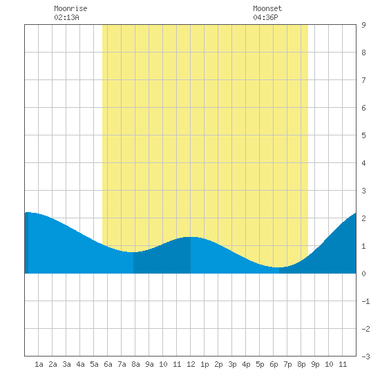 Tide chart for Taylors Island, Chesapeake Bay on 2025/06/21