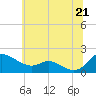 Tide chart for Taylors Island, Chesapeake Bay, Maryland on 2025/06/21