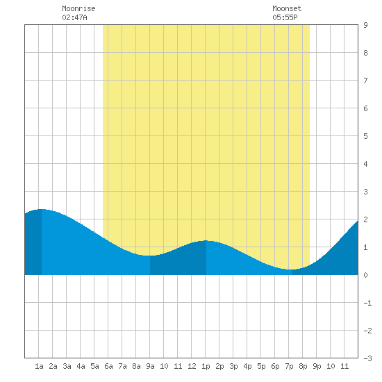 Tide chart for Taylors Island, Chesapeake Bay on 2025/06/22