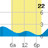 Tide chart for Taylors Island, Chesapeake Bay, Maryland on 2025/06/22