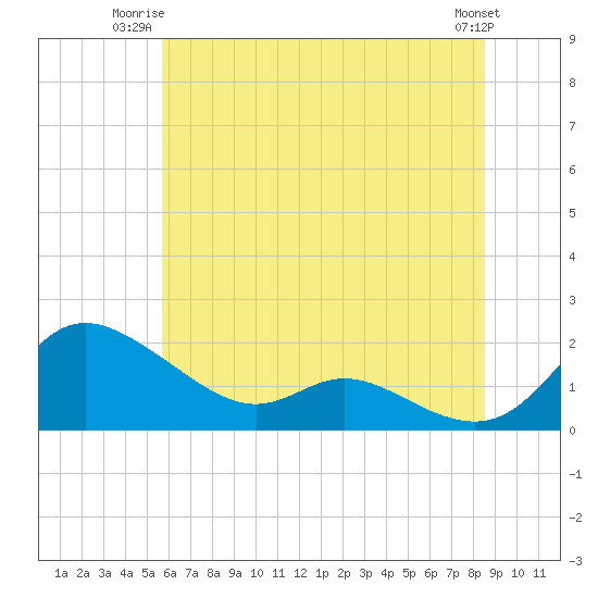 Tide chart for Taylors Island, Chesapeake Bay on 2025/06/23