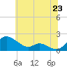 Tide chart for Taylors Island, Chesapeake Bay, Maryland on 2025/06/23