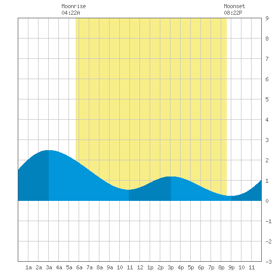 Tide chart for Taylors Island, Chesapeake Bay on 2025/06/24