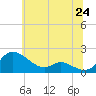 Tide chart for Taylors Island, Chesapeake Bay, Maryland on 2025/06/24