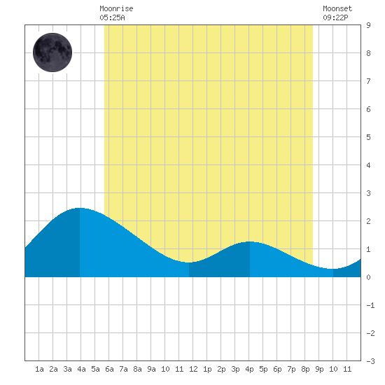 Tide chart for Taylors Island, Chesapeake Bay on 2025/06/25
