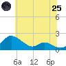 Tide chart for Taylors Island, Chesapeake Bay, Maryland on 2025/06/25