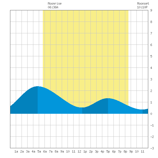 Tide chart for Taylors Island, Chesapeake Bay on 2025/06/26