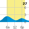Tide chart for Taylors Island, Chesapeake Bay, Maryland on 2025/06/27