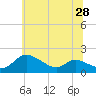 Tide chart for Taylors Island, Chesapeake Bay, Maryland on 2025/06/28