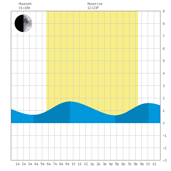 Tide chart for Taylors Island, Chesapeake Bay on 2025/06/02