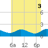 Tide chart for Taylors Island, Chesapeake Bay, Maryland on 2025/06/3