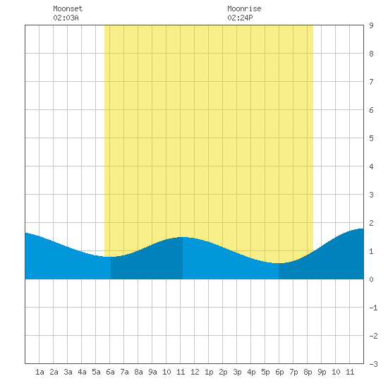 Tide chart for Taylors Island, Chesapeake Bay on 2025/06/04