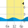 Tide chart for Taylors Island, Chesapeake Bay, Maryland on 2025/06/4