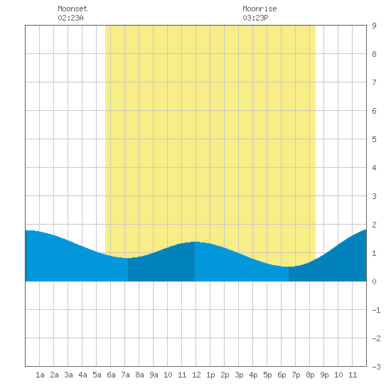 Tide chart for Taylors Island, Chesapeake Bay on 2025/06/05
