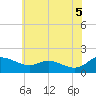 Tide chart for Taylors Island, Chesapeake Bay, Maryland on 2025/06/5