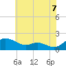 Tide chart for Taylors Island, Chesapeake Bay, Maryland on 2025/06/7