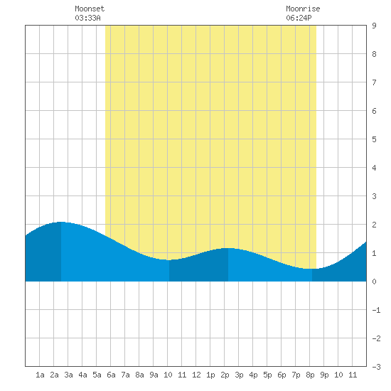 Tide chart for Taylors Island, Chesapeake Bay on 2025/06/08