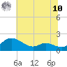 Tide chart for Taylors Island, Chesapeake Bay, Maryland on 2025/07/10