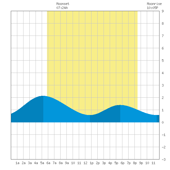 Tide chart for Taylors Island, Chesapeake Bay on 2025/07/12