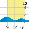 Tide chart for Taylors Island, Chesapeake Bay, Maryland on 2025/07/12