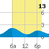Tide chart for Taylors Island, Chesapeake Bay, Maryland on 2025/07/13