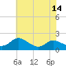 Tide chart for Taylors Island, Chesapeake Bay, Maryland on 2025/07/14
