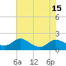 Tide chart for Taylors Island, Chesapeake Bay, Maryland on 2025/07/15