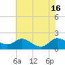 Tide chart for Taylors Island, Chesapeake Bay, Maryland on 2025/07/16