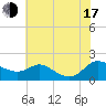 Tide chart for Taylors Island, Chesapeake Bay, Maryland on 2025/07/17
