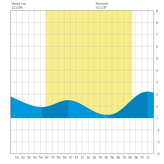 Tide chart for Taylors Island, Chesapeake Bay on 2025/07/18