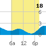 Tide chart for Taylors Island, Chesapeake Bay, Maryland on 2025/07/18