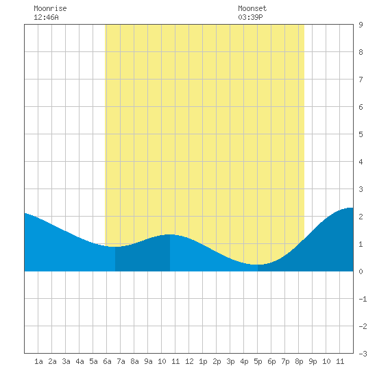 Tide chart for Taylors Island, Chesapeake Bay on 2025/07/19