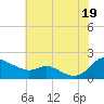 Tide chart for Taylors Island, Chesapeake Bay, Maryland on 2025/07/19
