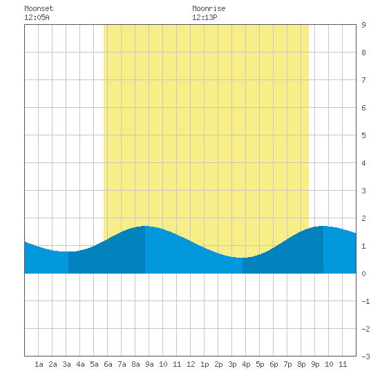 Tide chart for Taylors Island, Chesapeake Bay on 2025/07/01