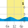 Tide chart for Taylors Island, Chesapeake Bay, Maryland on 2025/07/1
