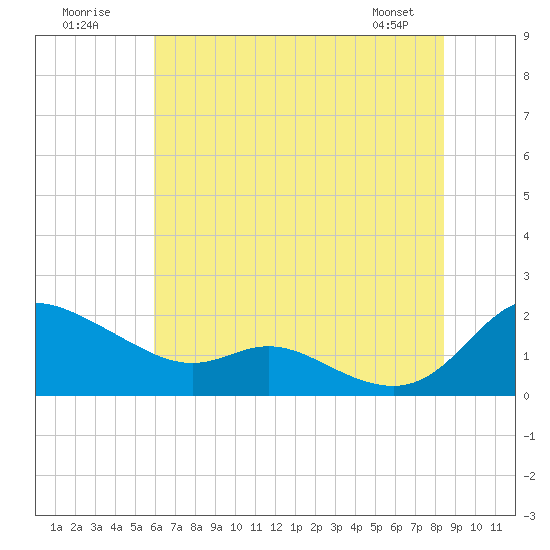 Tide chart for Taylors Island, Chesapeake Bay on 2025/07/20