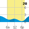Tide chart for Taylors Island, Chesapeake Bay, Maryland on 2025/07/20