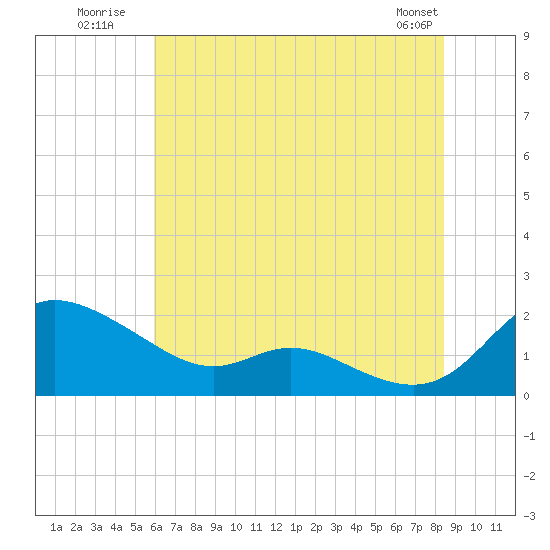 Tide chart for Taylors Island, Chesapeake Bay on 2025/07/21