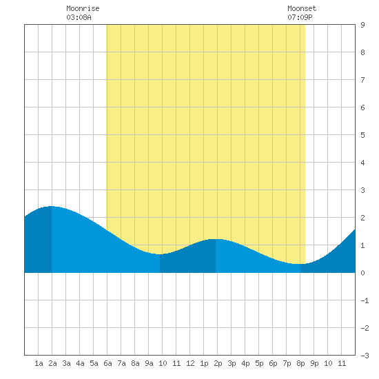 Tide chart for Taylors Island, Chesapeake Bay on 2025/07/22