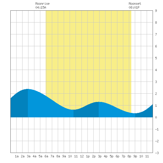 Tide chart for Taylors Island, Chesapeake Bay on 2025/07/23