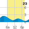 Tide chart for Taylors Island, Chesapeake Bay, Maryland on 2025/07/23