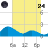 Tide chart for Taylors Island, Chesapeake Bay, Maryland on 2025/07/24