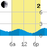 Tide chart for Taylors Island, Chesapeake Bay, Maryland on 2025/07/2