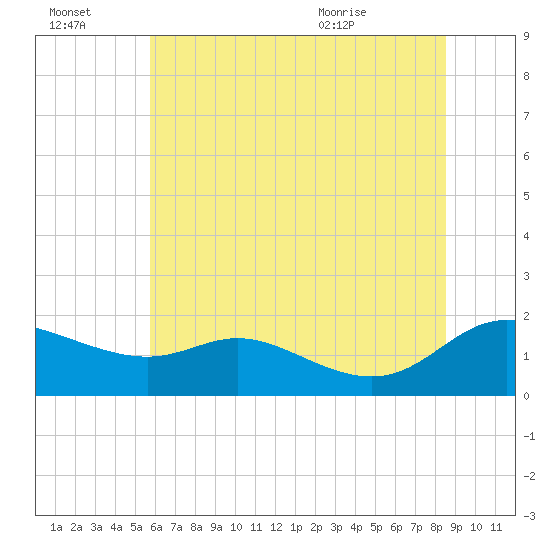 Tide chart for Taylors Island, Chesapeake Bay on 2025/07/03