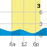 Tide chart for Taylors Island, Chesapeake Bay, Maryland on 2025/07/3