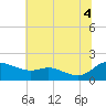 Tide chart for Taylors Island, Chesapeake Bay, Maryland on 2025/07/4