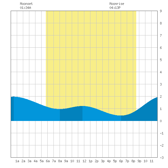 Tide chart for Taylors Island, Chesapeake Bay on 2025/07/05