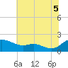 Tide chart for Taylors Island, Chesapeake Bay, Maryland on 2025/07/5